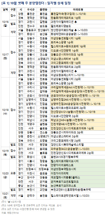 10월 3주차 분양캘린더 <부동산R114 제공>